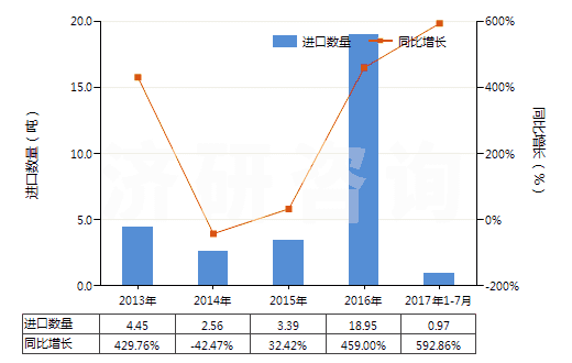 2013-2017年7月中國(guó)2-苯基乙醇(HS29062910)進(jìn)口量及增速統(tǒng)計(jì)